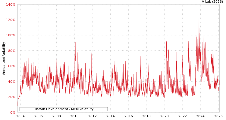 graph of In-Win Development MEM