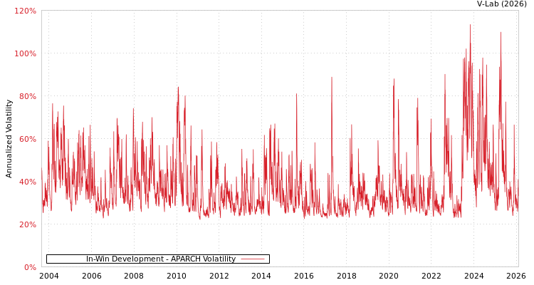 graph of In-Win Development APARCH