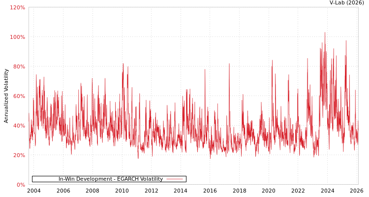 graph of In-Win Development EGARCH