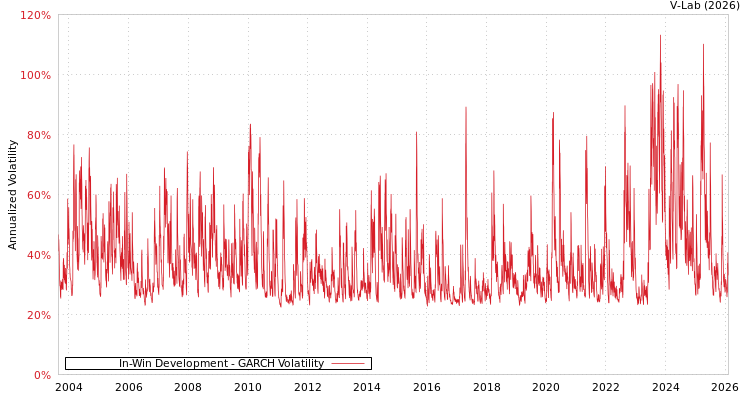 graph of In-Win Development GARCH