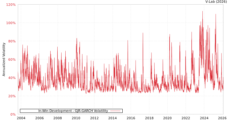 graph of In-Win Development GJR-GARCH