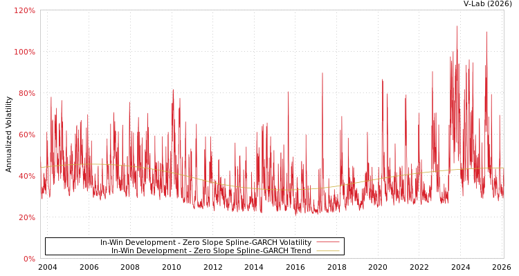 graph of In-Win Development S0GARCH