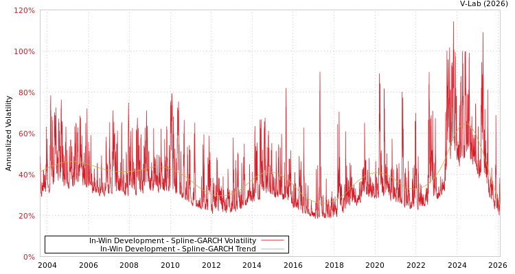 graph of In-Win Development SGARCH