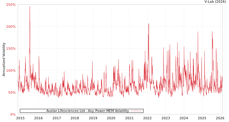 graph of Austar Lifesciences Ltd APMEM