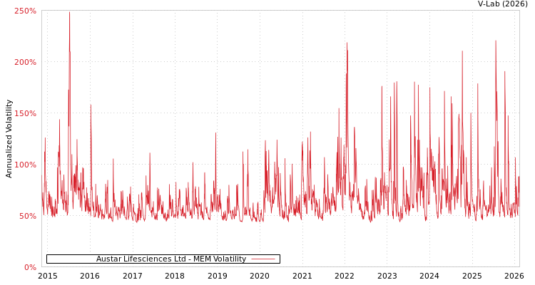 graph of Austar Lifesciences Ltd MEM