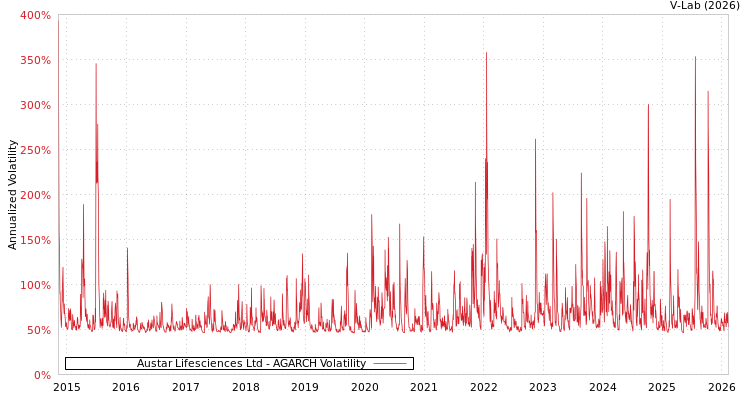 graph of Austar Lifesciences Ltd AGARCH