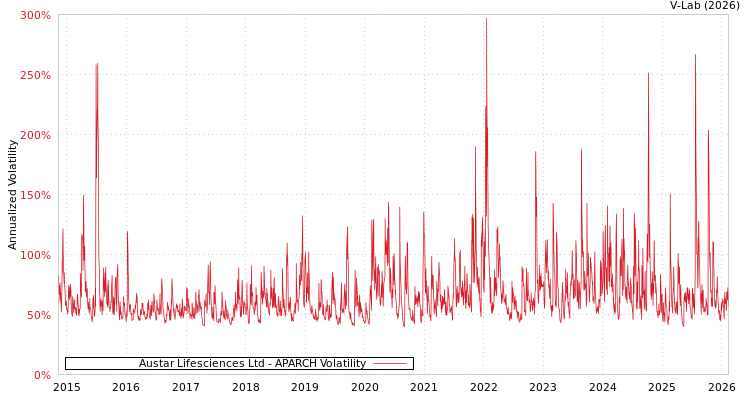 graph of Austar Lifesciences Ltd APARCH