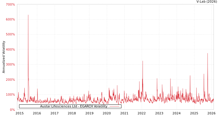 graph of Austar Lifesciences Ltd EGARCH