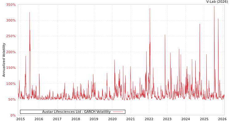 graph of Austar Lifesciences Ltd GARCH