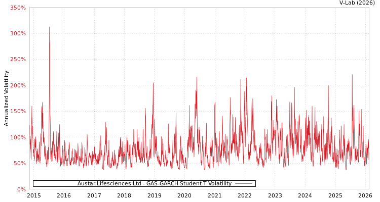 graph of Austar Lifesciences Ltd GAS-GARCH-T