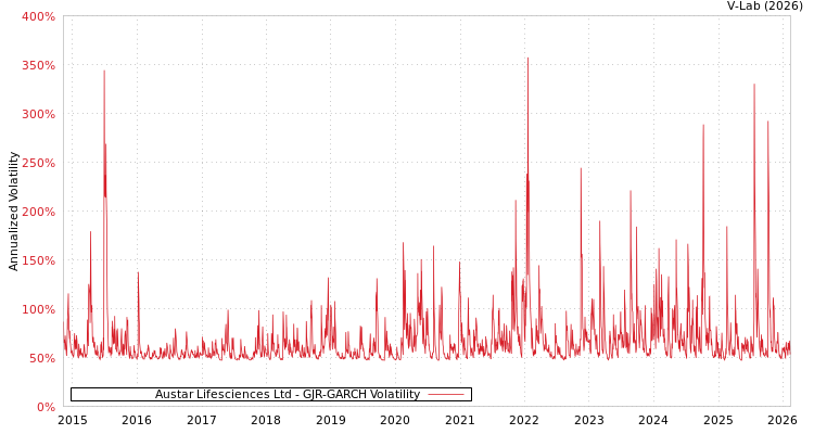 graph of Austar Lifesciences Ltd GJR-GARCH