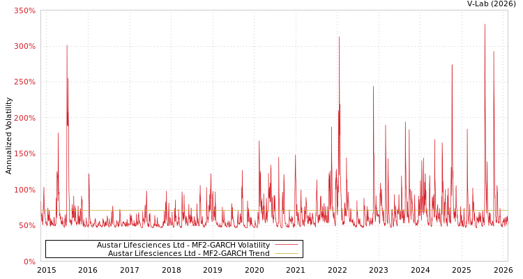 graph of Austar Lifesciences Ltd MF2-GARCH