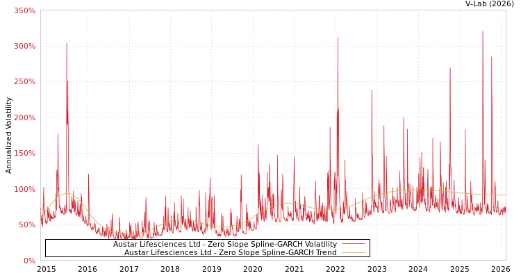graph of Austar Lifesciences Ltd S0GARCH