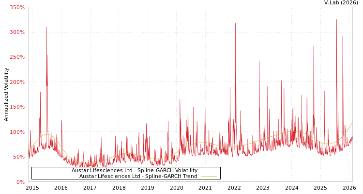 graph of Austar Lifesciences Ltd SGARCH