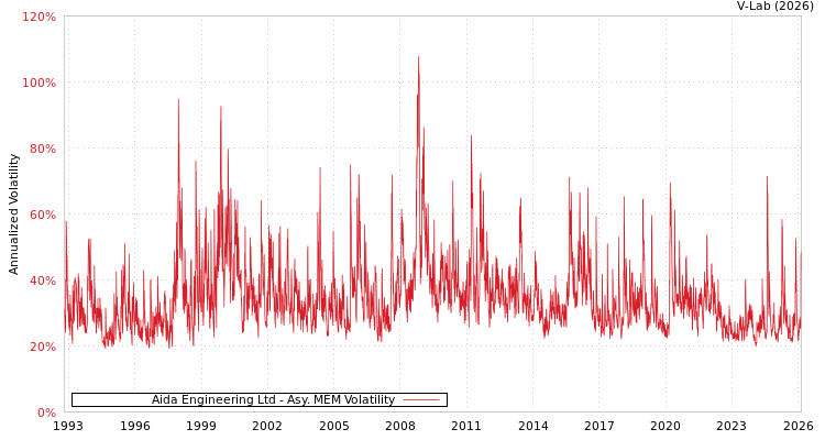 graph of Aida Engineering Ltd AMEM