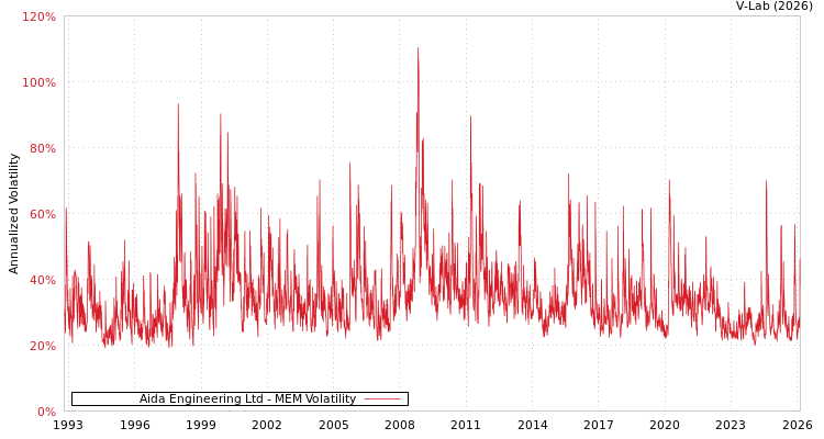 graph of Aida Engineering Ltd MEM