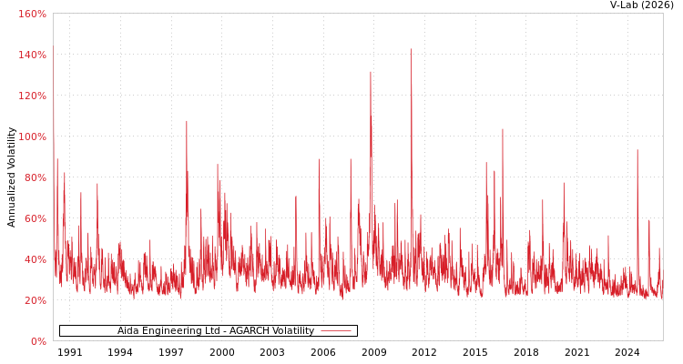 graph of Aida Engineering Ltd AGARCH