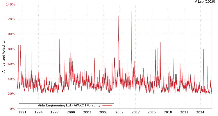 graph of Aida Engineering Ltd APARCH