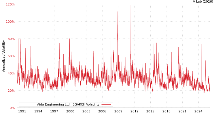 graph of Aida Engineering Ltd EGARCH