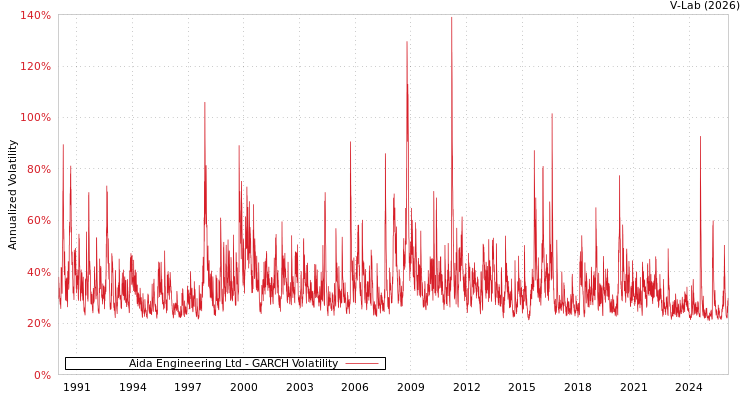 graph of Aida Engineering Ltd GARCH