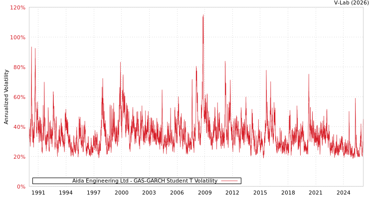 graph of Aida Engineering Ltd GAS-GARCH-T