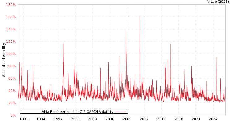 graph of Aida Engineering Ltd GJR-GARCH