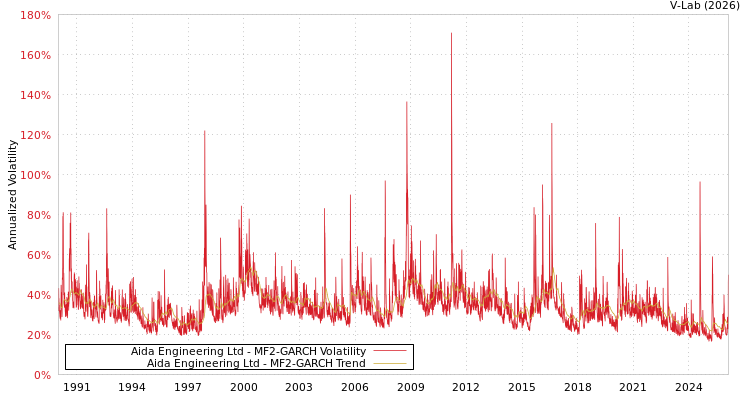 graph of Aida Engineering Ltd MF2-GARCH
