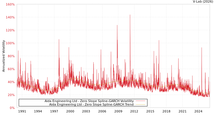 graph of Aida Engineering Ltd S0GARCH