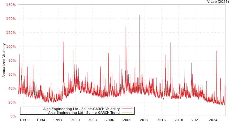 graph of Aida Engineering Ltd SGARCH