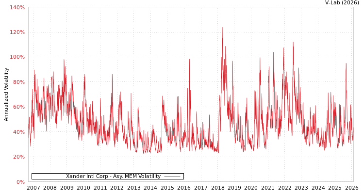 graph of Xander Intl Corp AMEM