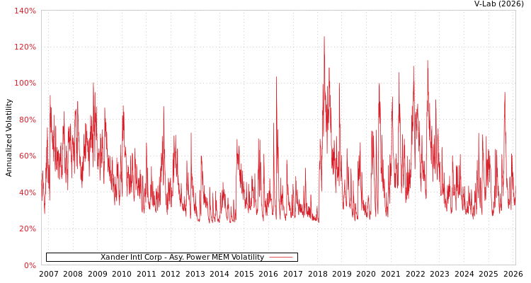 graph of Xander Intl Corp APMEM