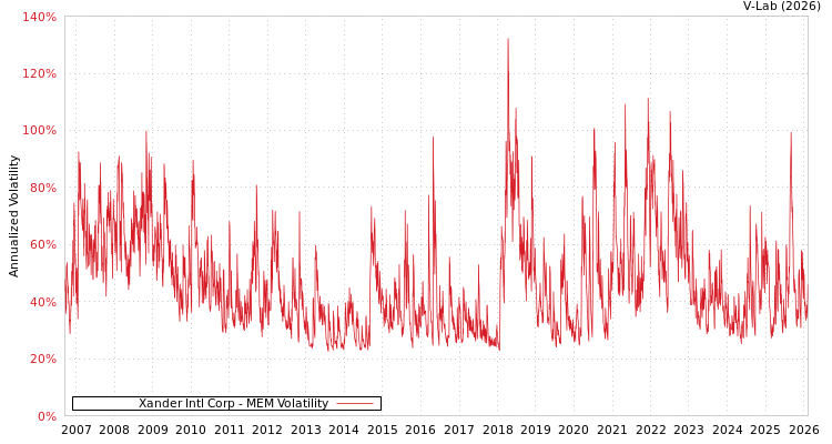 graph of Xander Intl Corp MEM