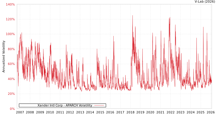 graph of Xander Intl Corp APARCH