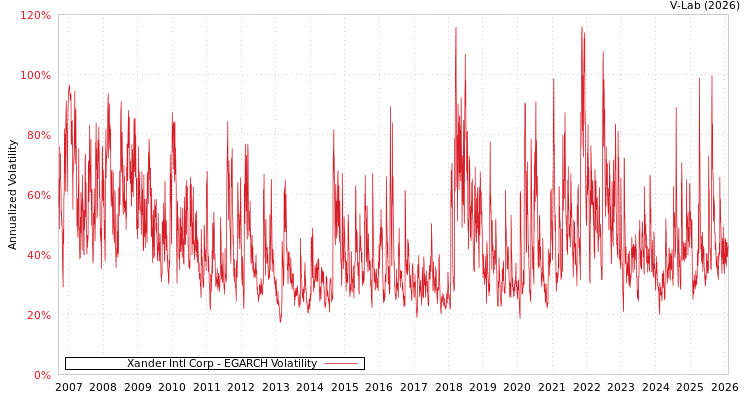 graph of Xander Intl Corp EGARCH