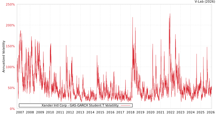 graph of Xander Intl Corp GAS-GARCH-T