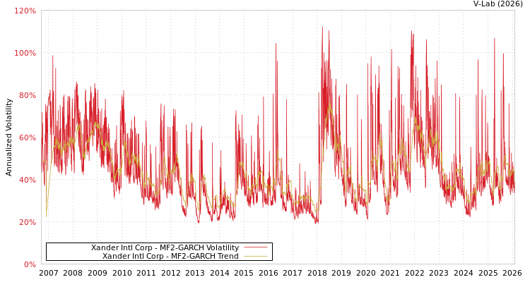 graph of Xander Intl Corp MF2-GARCH