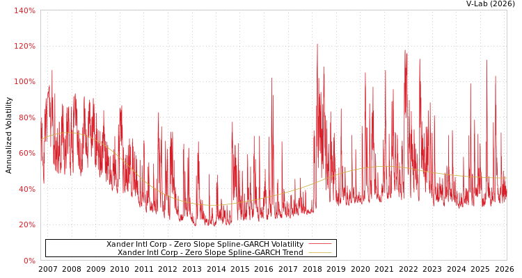 graph of Xander Intl Corp S0GARCH