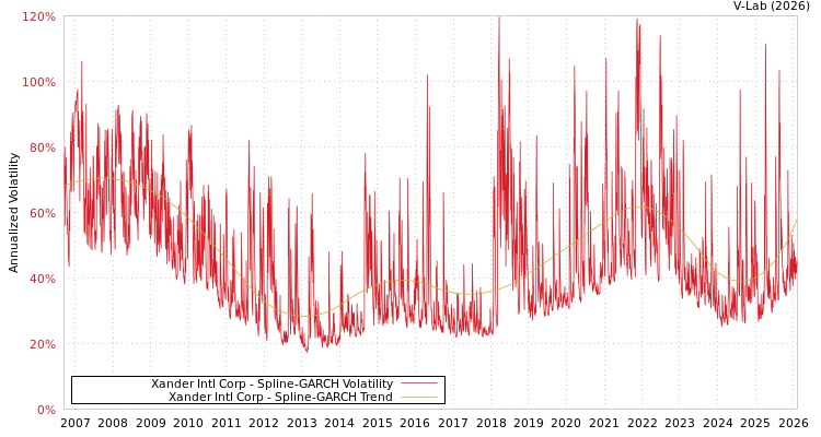 graph of Xander Intl Corp SGARCH
