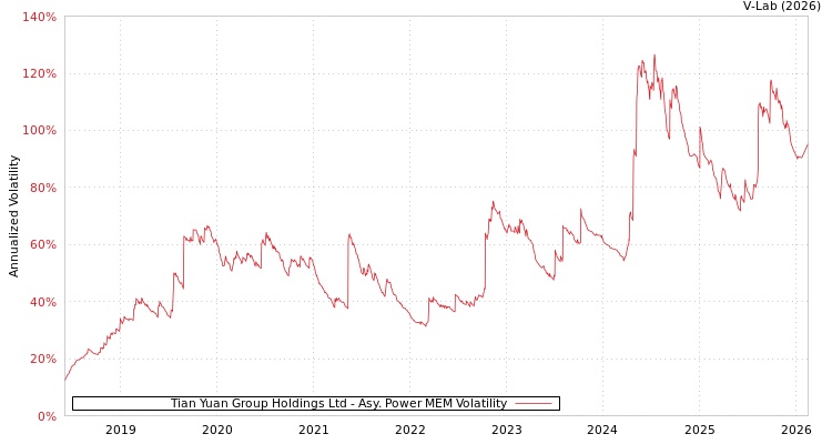 graph of Tian Yuan Group Holdings Ltd APMEM