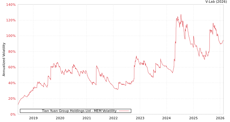 graph of Tian Yuan Group Holdings Ltd MEM