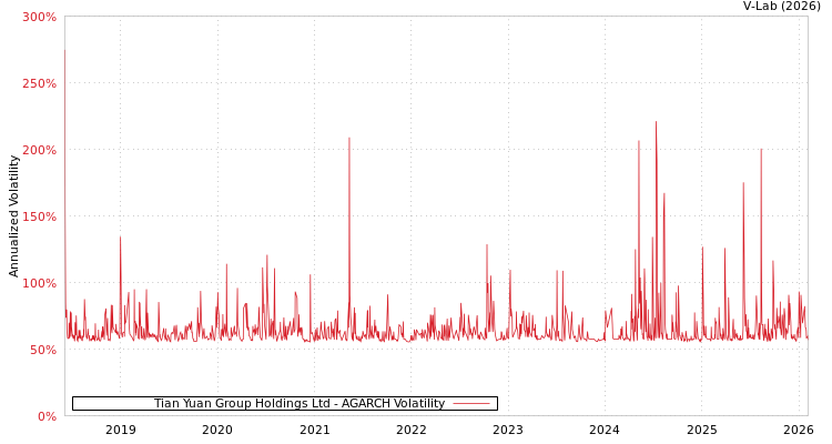 graph of Tian Yuan Group Holdings Ltd AGARCH