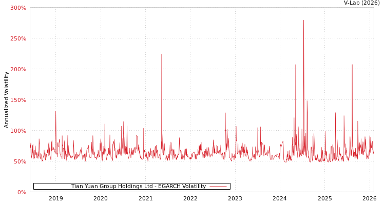 graph of Tian Yuan Group Holdings Ltd EGARCH