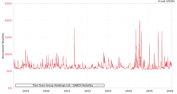 graph of Tian Yuan Group Holdings Ltd GARCH