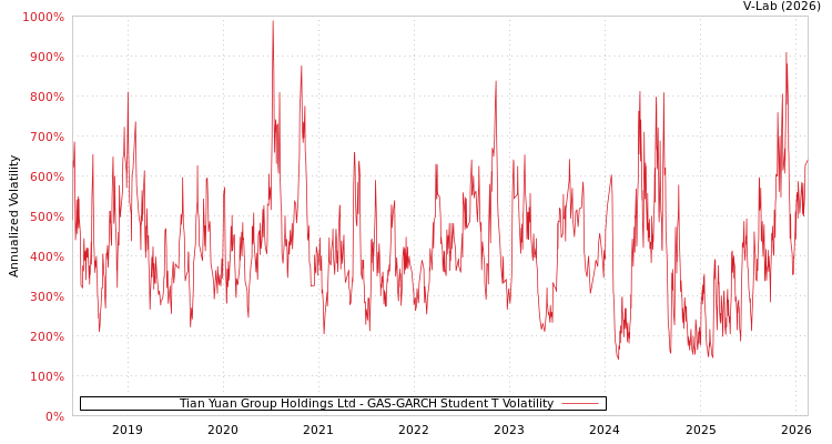 graph of Tian Yuan Group Holdings Ltd GAS-GARCH-T