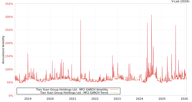 graph of Tian Yuan Group Holdings Ltd MF2-GARCH