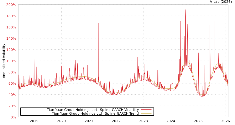 graph of Tian Yuan Group Holdings Ltd SGARCH