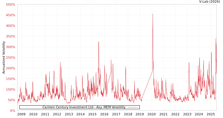 graph of Carmen Century Investment Ltd AMEM