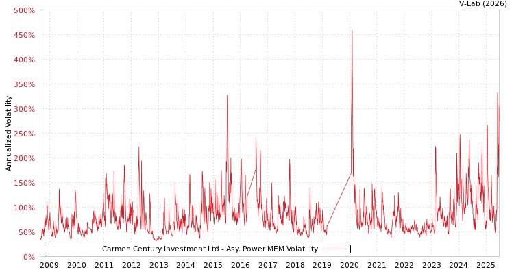 graph of Carmen Century Investment Ltd APMEM
