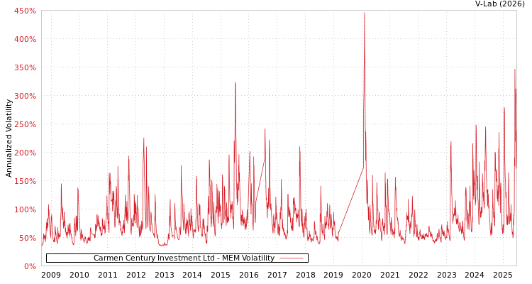 graph of Carmen Century Investment Ltd MEM