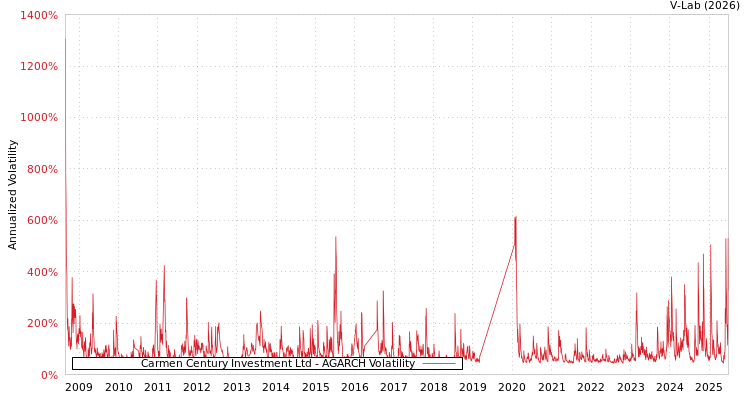 graph of Carmen Century Investment Ltd AGARCH